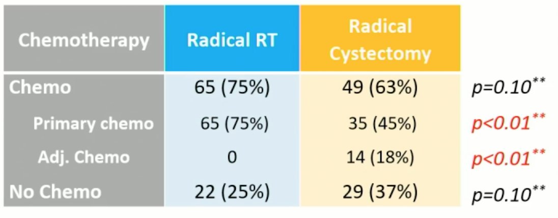 Astro Clinical Outcomes In Cn M Bladder Cancer Patients Can The